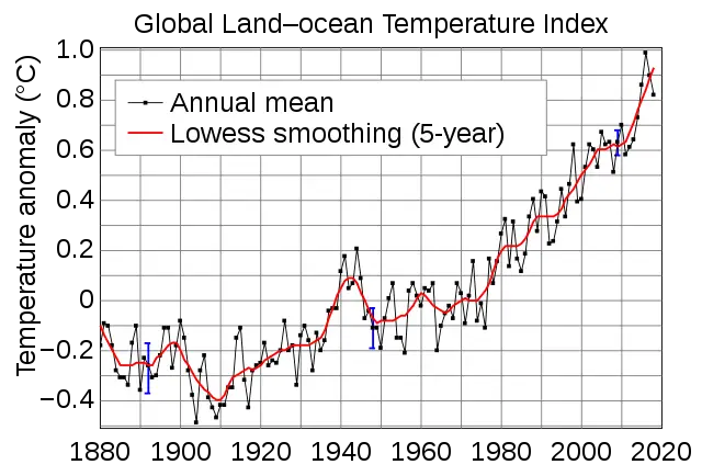 Global Mean Surface Temperature Change