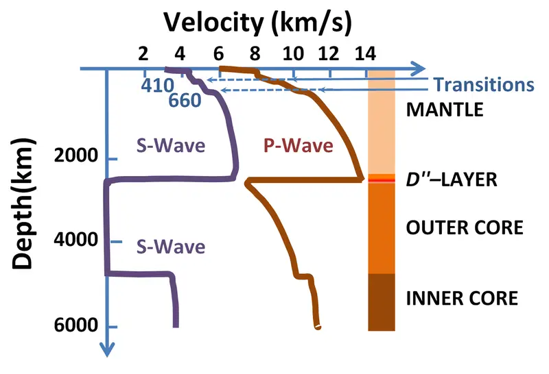 Speeds of seismic waves